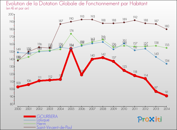 Evolution et montant de la dotation globale de fonctionnement par Habitant pour GOURBERA et les communes proches de 2000 à 2014. Comparaison des dotations globales de fonctionnement par habitant pour GOURBERA et les communes voisines de 2000 à 2014.