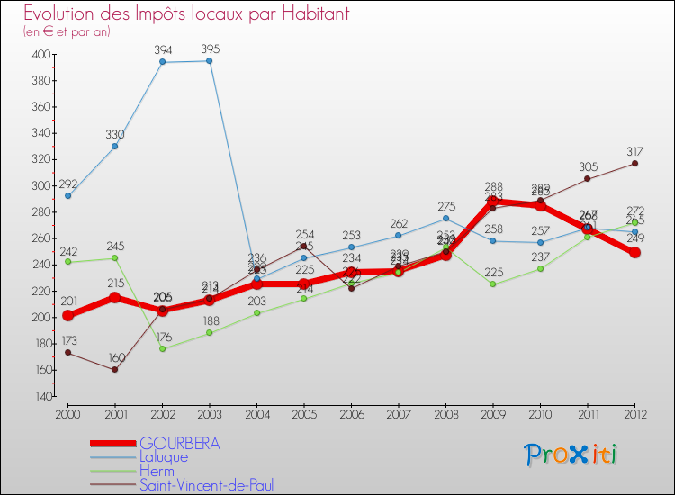 Evolution et montant des impôts locaux par Habitant pour GOURBERA et les communes proches Comparaison des impôts locaux par habitant pour GOURBERA et les communes voisines