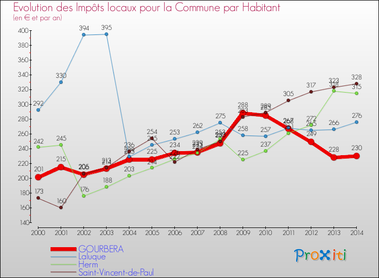 Evolution et montant des impôts locaux par Habitant pour GOURBERA et les communes proches de 2000 à 2014 Comparaison des impôts locaux par habitant pour GOURBERA et les communes voisines de 2000 à 2014