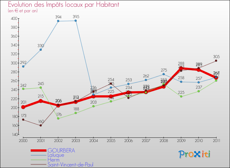 Evolution et montant des impôts locaux par Habitant pour GOURBERA et les communes proches Comparaison des impôts locaux par habitant pour GOURBERA et les communes voisines