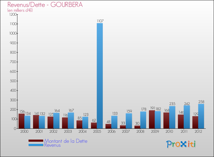Evolution comparée de la dette et des revenus pour la commune de GOURBERA de 2000 à 2012 Comparaison de la dette et des revenus pour GOURBERA de 2000 à 2012