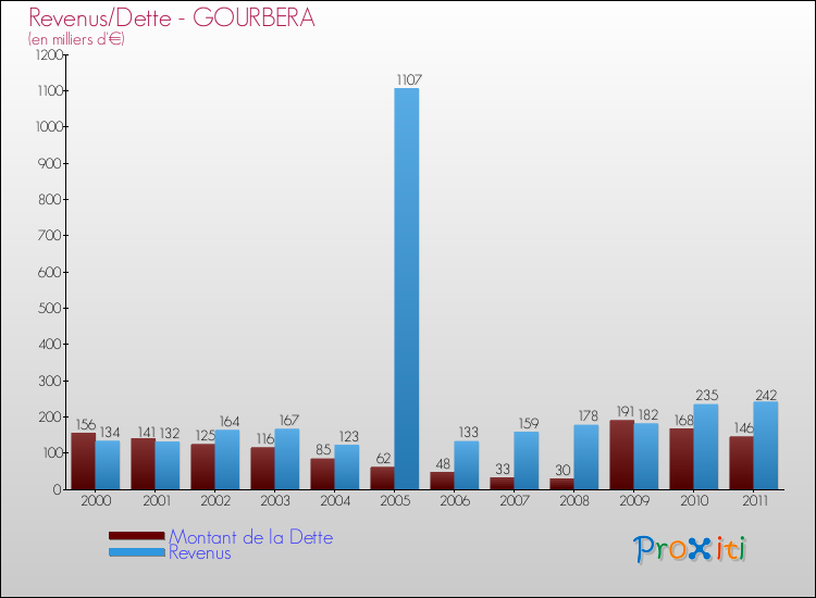 Evolution comparée de la dette et des revenus pour la commune de GOURBERA de 2000 à 2011 Comparaison de la dette et des revenus pour GOURBERA de 2000 à 2011