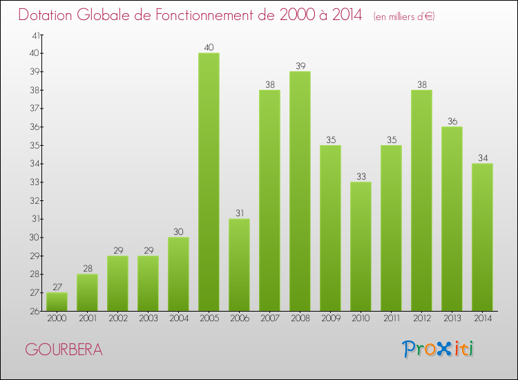 Evolution du montant de la Dotation Globale de Fonctionnement pour la commune de GOURBERA de 2000 à 2014 Evolution du montant de la Dotation Globale de Fonctionnement pour GOURBERA de 2000 à 2014