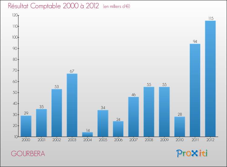 Evolution du résultat comptable pour la commune de GOURBERA de 2000 à 2012 Evolution du résultat comptable pour GOURBERA de 2000 à 2012