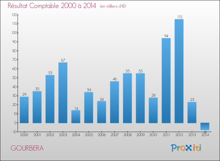 Evolution du résultat comptable pour la commune de GOURBERA de 2000 à 2014 Evolution du résultat comptable pour GOURBERA de 2000 à 2014