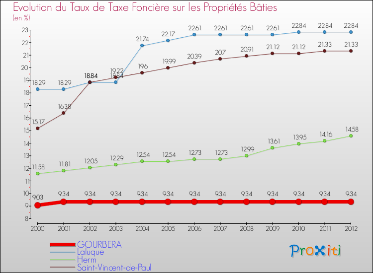 Evolution du taux de la taxe foncière sur le bati pour GOURBERA et les communes proches de 2000 à 2012 Comparaison des taux de taxe foncière sur le bati pour GOURBERA et les communes voisines de 2000 à 2012