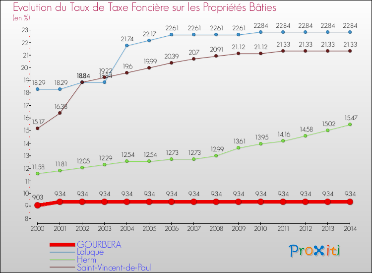 Evolution du taux de la taxe foncière sur le bati pour GOURBERA et les communes proches de 2000 à 2014 Comparaison des taux de taxe foncière sur le bati pour GOURBERA et les communes voisines de 2000 à 2014