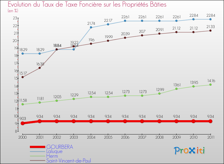 Evolution du taux de la taxe foncière sur le bati pour GOURBERA et les communes proches Comparaison des taux de taxe foncière sur le bati pour GOURBERA et les communes voisines