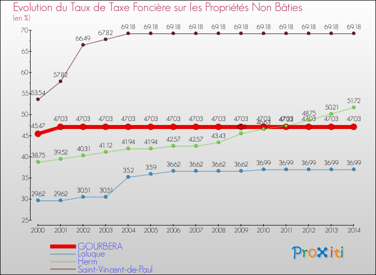 Evolution du taux de la taxe foncière sur les immeubles et terrains non batis pour GOURBERA et les communes proches de 2000 à 2014 Comparaison des taux de la taxe foncière sur les immeubles et terrains non batis pour GOURBERA et les communes voisines de 2000 à 2014