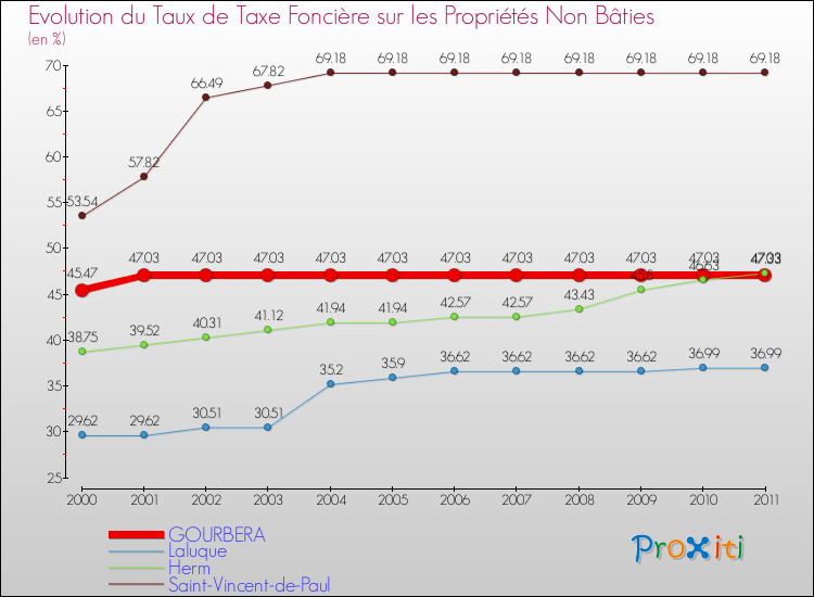 Evolution du taux de la taxe foncière sur les immeubles et terrains non batis pour GOURBERA et les communes proches Comparaison des taux de la taxe foncière sur les immeubles et terrains non batis pour GOURBERA et les communes voisines