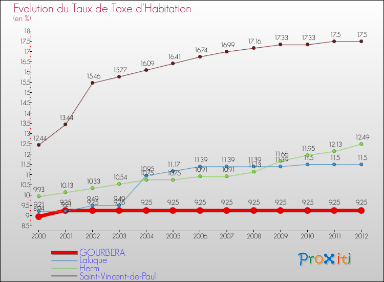 Evolution du taux de la taxe d'habitation pour GOURBERA et les communes proches Comparaison des taux de la taxe d'habitation pour GOURBERA et les communes voisines
