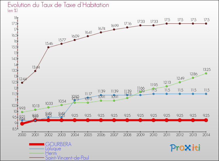Evolution du taux de la taxe d'habitation pour GOURBERA et les communes proches de 2000 à 2014 Comparaison des taux de la taxe d'habitation pour GOURBERA et les communes voisines de 2000 à 2014
