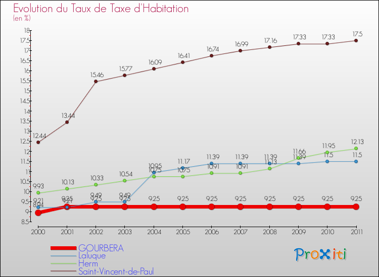 Evolution du taux de la taxe d'habitation pour GOURBERA et les communes proches Comparaison des taux de la taxe d'habitation pour GOURBERA et les communes voisines