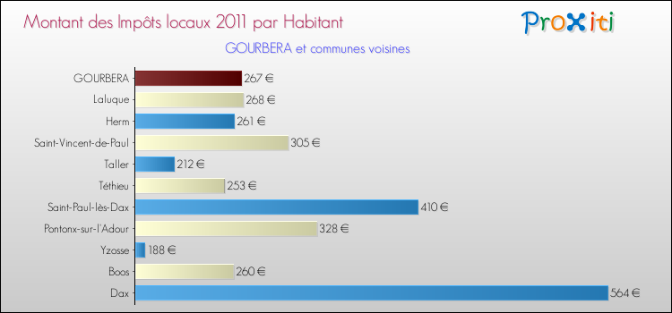 Montant des impôts locaux par Habitant pour GOURBERA et les communes proches Comparaison des impôts locaux par habitant pour GOURBERA et les communes voisines