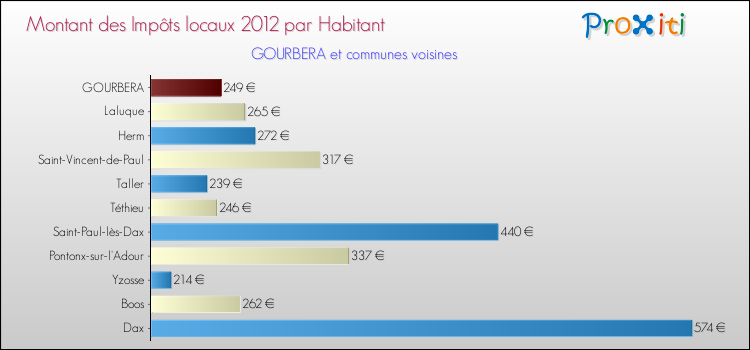 Montant des impôts locaux par Habitant pour GOURBERA et les communes proches Comparaison des impôts locaux par habitant pour GOURBERA et les communes voisines