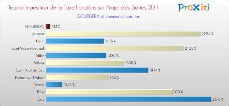 Taux d'imposition de la taxe foncière sur le bati 2011 pour GOURBERA et les communes proches Comparaison des taux d'imposition de la taxe foncière sur le bati 2011 pour GOURBERA et les communes voisines