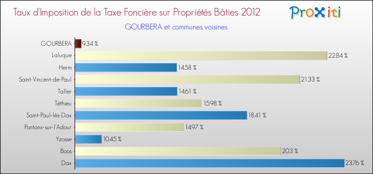 Taux d'imposition de la taxe foncière sur le bati 2012 pour GOURBERA et les communes proches Comparaison des taux d'imposition de la taxe foncière sur le bati 2012 pour GOURBERA et les communes voisines