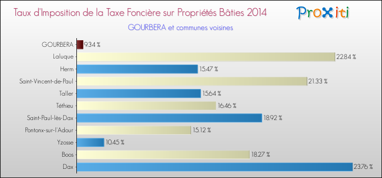 Taux d'imposition de la taxe foncière sur le bati 2014 pour GOURBERA et les communes proches Comparaison des taux d'imposition de la taxe foncière sur le bati 2014 pour GOURBERA et les communes voisines
