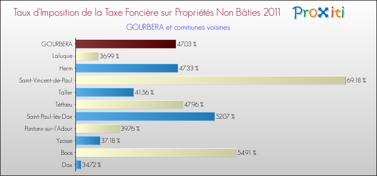 Taux d'imposition de la taxe foncière sur les immeubles et terrains non batis 2011 pour GOURBERA et les communes proches Comparaison des taux d'imposition de la taxe foncière sur les immeubles et terrains non batis 2011 pour GOURBERA et les communes voisines