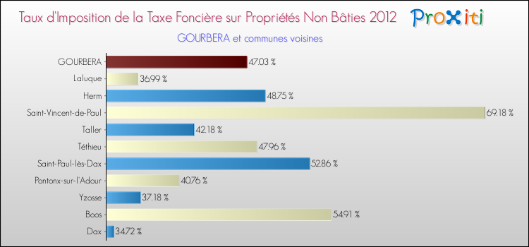 Taux d'imposition de la taxe foncière sur les immeubles et terrains non batis 2012 pour GOURBERA et les communes proches Comparaison des taux d'imposition de la taxe foncière sur les immeubles et terrains non batis 2012 pour GOURBERA et les communes voisines