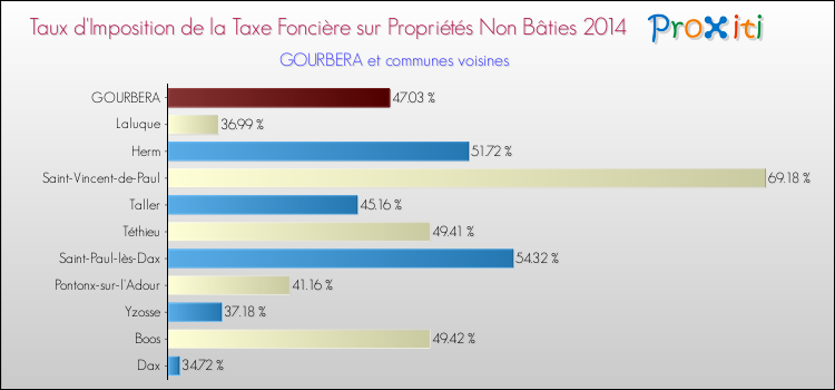 Taux d'imposition de la taxe foncière sur les immeubles et terrains non batis 2014 pour GOURBERA et les communes proches Comparaison des taux d'imposition de la taxe foncière sur les immeubles et terrains non batis 2014 pour GOURBERA et les communes voisines