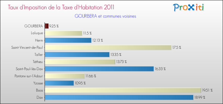 Taux d'imposition de la taxe d'habitation 2011 pour GOURBERA et les communes proches Comparaison des taux d'imposition de la taxe d'habitation 2011 pour GOURBERA et les communes voisines