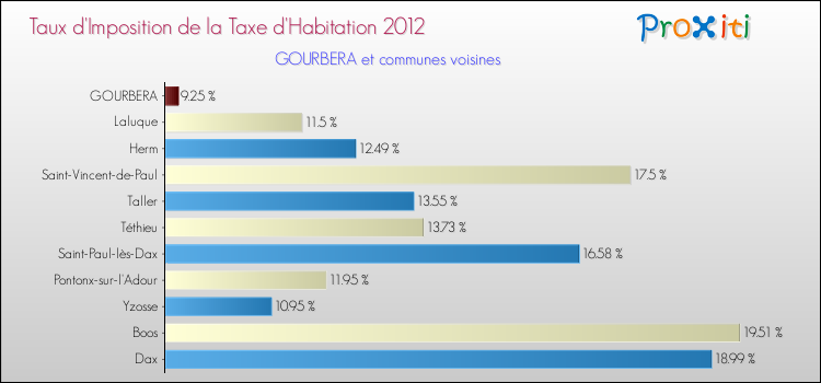 Taux d'imposition de la taxe d'habitation 2012 pour GOURBERA et les communes proches Comparaison des taux d'imposition de la taxe d'habitation 2012 pour GOURBERA et les communes voisines