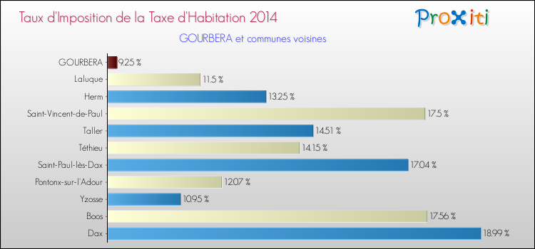 Taux d'imposition de la taxe d'habitation 2014 pour GOURBERA et les communes proches Comparaison des taux d'imposition de la taxe d'habitation 2014 pour GOURBERA et les communes voisines