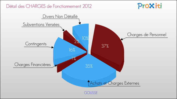 Décomposition des Charges de Fonctionnement 2012 de la commune de GOUSSE Charges de Fonctionnement 2012 pour la commune de GOUSSE