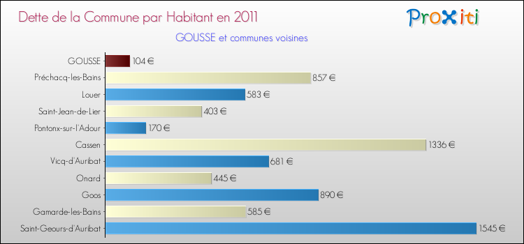 Dette par habitant de la commune en 2011 pour GOUSSE et les communes proches Comparaison de la dette par habitant de la commune en 2011 pour GOUSSE et les communes voisines