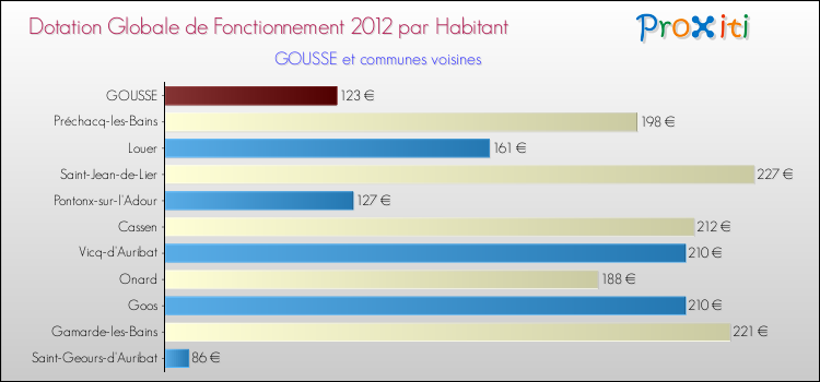 Montant des dotations globales de fonctionnement DGF par Habitant pour GOUSSE et les communes proches Comparaison des des dotations globales de fonctionnement DGF par habitant pour GOUSSE et les communes voisines