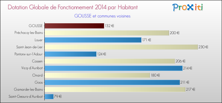 Montant des dotations globales de fonctionnement DGF par Habitant pour GOUSSE et les communes proches en 2014. Comparaison des des dotations globales de fonctionnement DGF par habitant pour GOUSSE et les communes voisines en 2014.