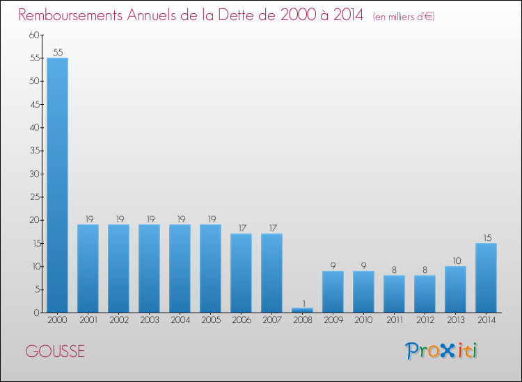 Evolution de l'annuité de la dette pour la commune de GOUSSE de 2000 à 2014 Annuités de la dette pour GOUSSE de 2000 à 2014