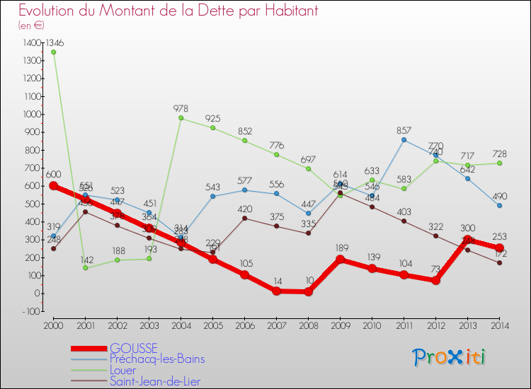 Evolution de la dette par habitant pour la commune de GOUSSE et les communes proches de 2000 à 2014 Comparaison de la dette par habitant pour GOUSSE et les communes voisines de 2000 à 2014