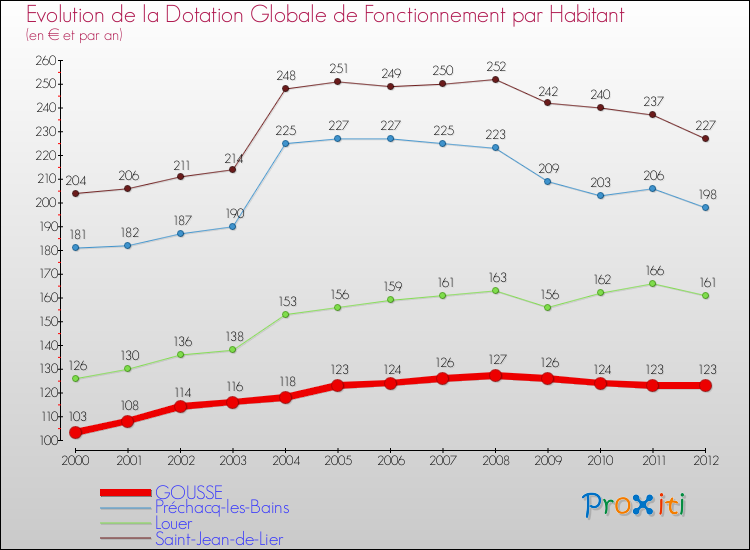 Evolution et montant de la dotation globale de fonctionnement par Habitant pour GOUSSE et les communes proches Comparaison des dotations globales de fonctionnement par habitant pour GOUSSE et les communes voisines