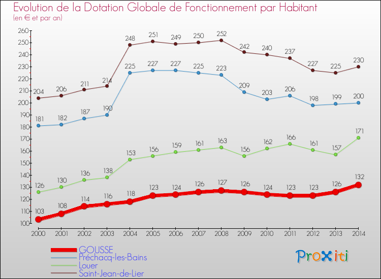 Evolution et montant de la dotation globale de fonctionnement par Habitant pour GOUSSE et les communes proches de 2000 à 2014. Comparaison des dotations globales de fonctionnement par habitant pour GOUSSE et les communes voisines de 2000 à 2014.