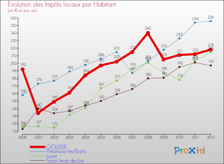 Evolution et montant des impôts locaux par Habitant pour GOUSSE et les communes proches Comparaison des impôts locaux par habitant pour GOUSSE et les communes voisines