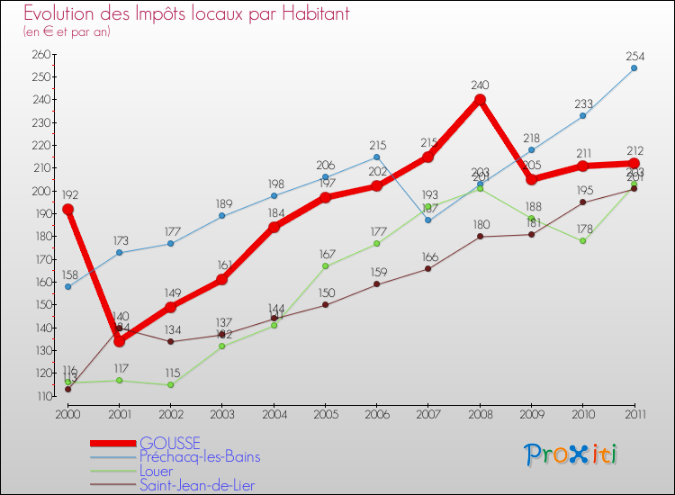 Evolution et montant des impôts locaux par Habitant pour GOUSSE et les communes proches Comparaison des impôts locaux par habitant pour GOUSSE et les communes voisines