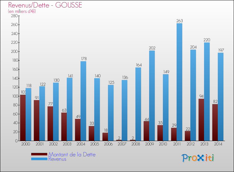 Evolution comparée de la dette et des revenus pour la commune de GOUSSE de 2000 à 2014 Comparaison de la dette et des revenus pour GOUSSE de 2000 à 2014
