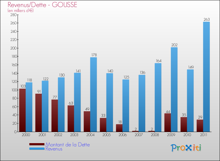 Evolution comparée de la dette et des revenus pour la commune de GOUSSE de 2000 à 2011 Comparaison de la dette et des revenus pour GOUSSE de 2000 à 2011