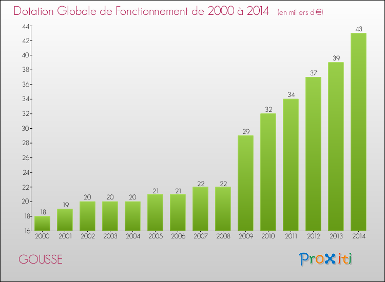 Evolution du montant de la Dotation Globale de Fonctionnement pour la commune de GOUSSE de 2000 à 2014 Evolution du montant de la Dotation Globale de Fonctionnement pour GOUSSE de 2000 à 2014