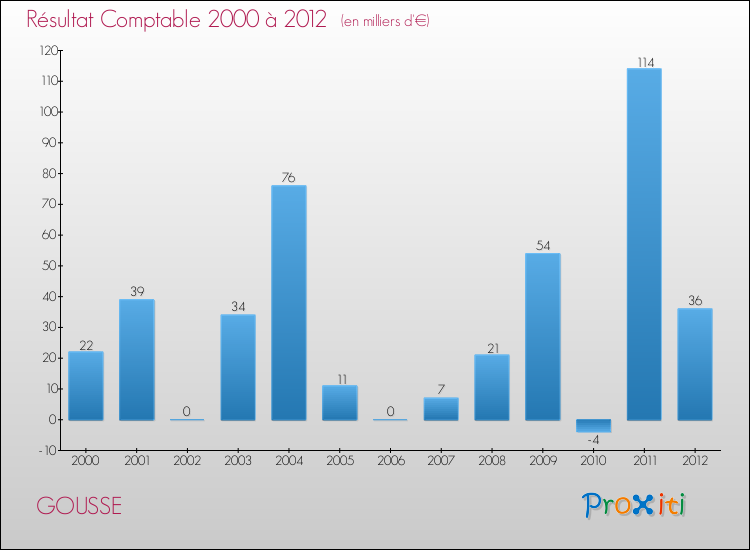 Evolution du résultat comptable pour la commune de GOUSSE de 2000 à 2012 Evolution du résultat comptable pour GOUSSE de 2000 à 2012