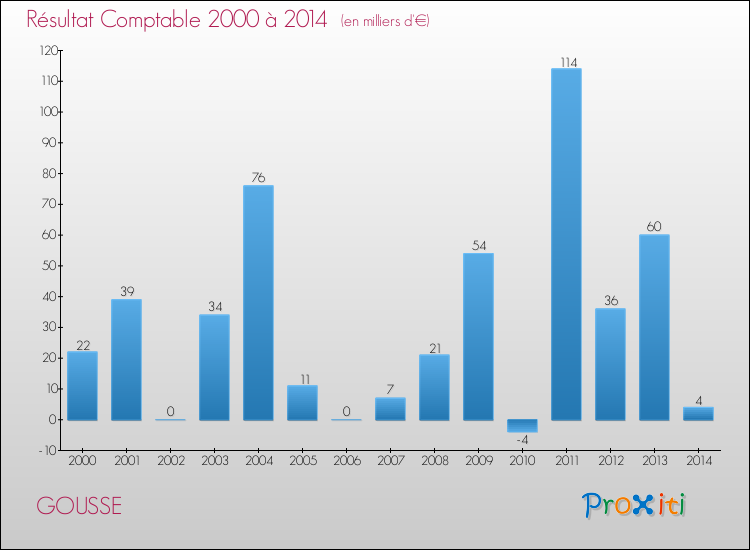 Evolution du résultat comptable pour la commune de GOUSSE de 2000 à 2014 Evolution du résultat comptable pour GOUSSE de 2000 à 2014