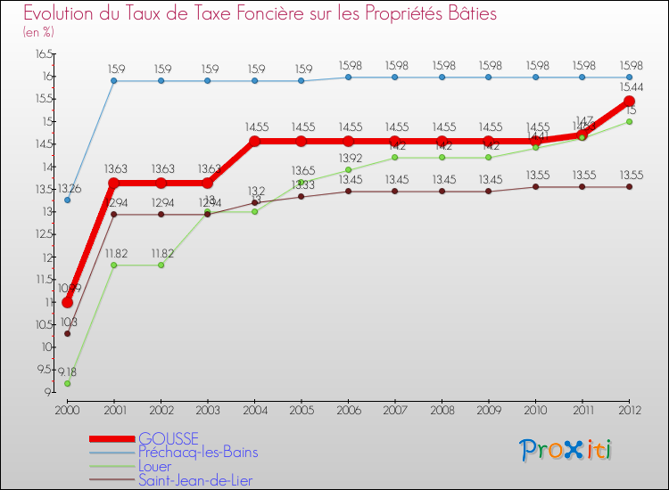 Evolution du taux de la taxe foncière sur le bati pour GOUSSE et les communes proches de 2000 à 2012 Comparaison des taux de taxe foncière sur le bati pour GOUSSE et les communes voisines de 2000 à 2012