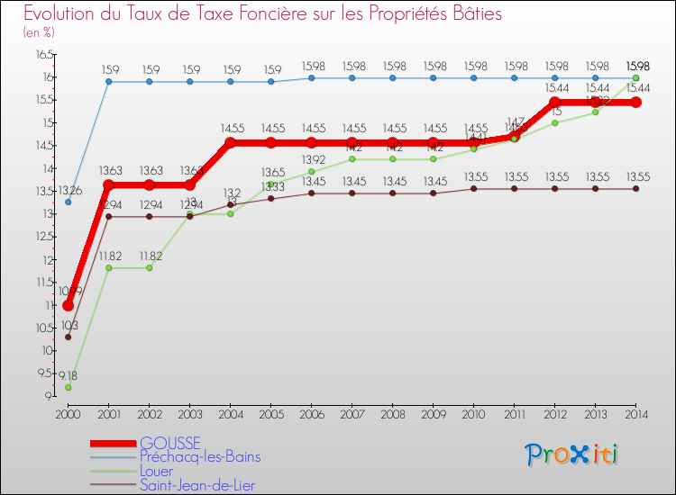 Evolution du taux de la taxe foncière sur le bati pour GOUSSE et les communes proches de 2000 à 2014 Comparaison des taux de taxe foncière sur le bati pour GOUSSE et les communes voisines de 2000 à 2014