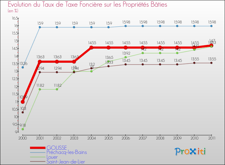 Evolution du taux de la taxe foncière sur le bati pour GOUSSE et les communes proches Comparaison des taux de taxe foncière sur le bati pour GOUSSE et les communes voisines