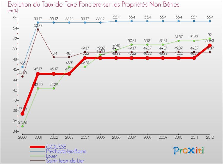 Evolution du taux de la taxe foncière sur les immeubles et terrains non batis pour GOUSSE et les communes proches de 2000 à 2012 Comparaison des taux de la taxe foncière sur les immeubles et terrains non batis pour GOUSSE et les communes voisines de 2000 à 2012