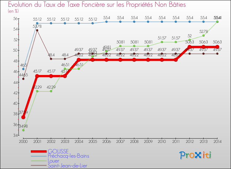 Evolution du taux de la taxe foncière sur les immeubles et terrains non batis pour GOUSSE et les communes proches de 2000 à 2014 Comparaison des taux de la taxe foncière sur les immeubles et terrains non batis pour GOUSSE et les communes voisines de 2000 à 2014
