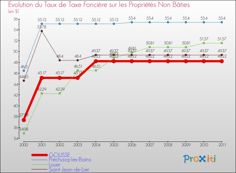 Evolution du taux de la taxe foncière sur les immeubles et terrains non batis pour GOUSSE et les communes proches Comparaison des taux de la taxe foncière sur les immeubles et terrains non batis pour GOUSSE et les communes voisines