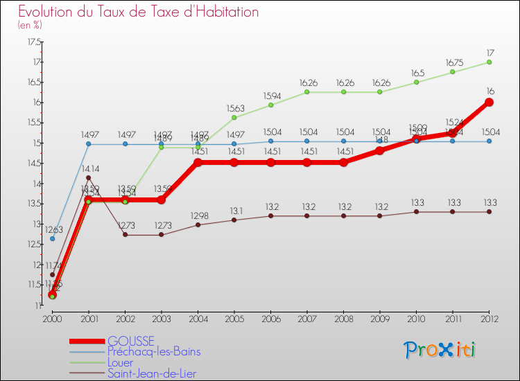 Evolution du taux de la taxe d'habitation pour GOUSSE et les communes proches Comparaison des taux de la taxe d'habitation pour GOUSSE et les communes voisines